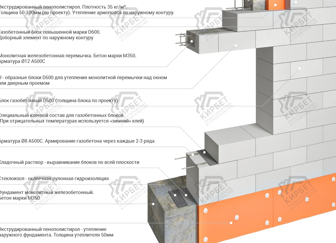 Этапы строительства дома из газобетона: от проекта до сдачи