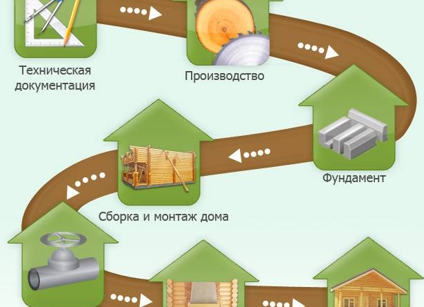 Этапы строительства дома