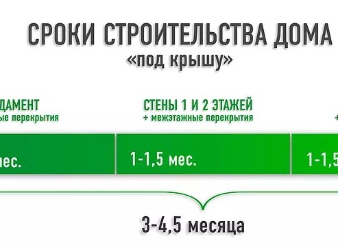 Когда лучше начинать строить дом?