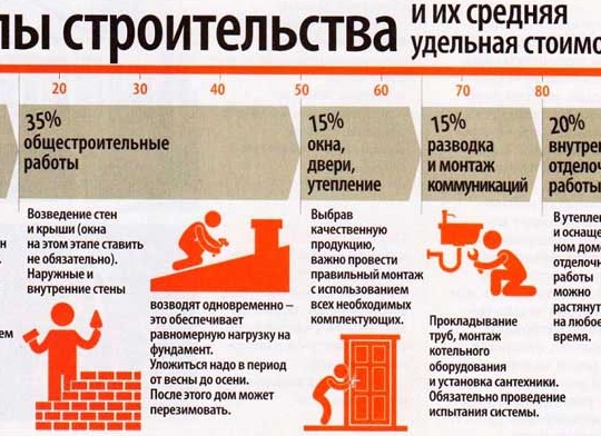 Порядок и этапы строительства частного загородного дома, коттеджа